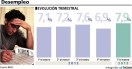 El Indec revel� que la desocupaci�n subi� a 7,9 por ciento en el primer trimestre del a�o