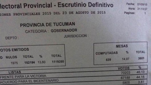 Recuento definitivo en Tucumán: Manzur supera a Cano por dos puntos