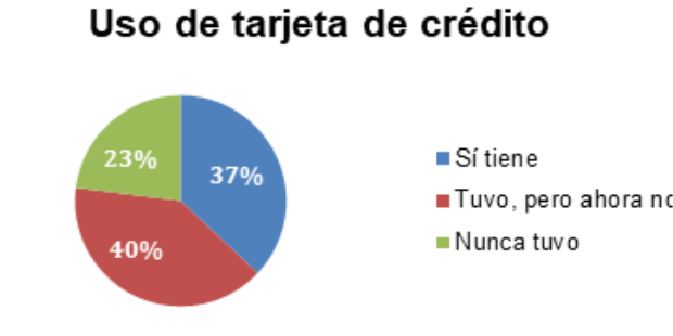 El 63% de los tomadores de crédito online no tiene tarjeta de crédito