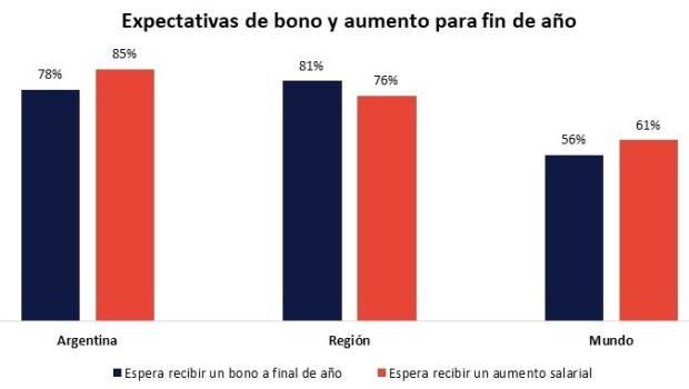 Según un informe, el 78% de los trabajadores argentinos espera recibir un bono para fin de año