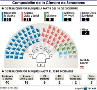 El bloque oficialista pierde la mayoría en el Senado