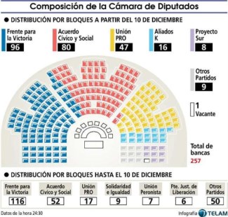 El kirchnerismo pierde 17 diputados y se aleja del quórum