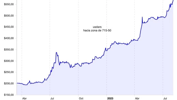 Massa empinó la curva del dolar