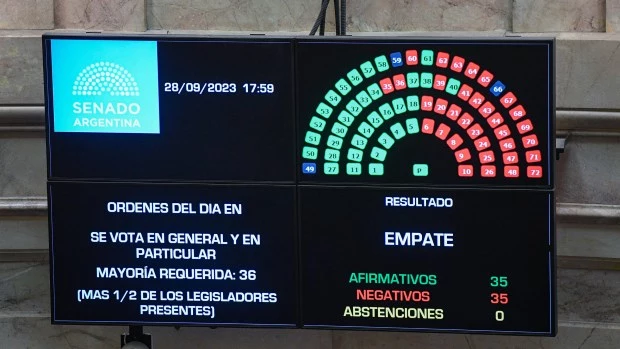 La votación había terminado en empate y la definió el voto doble de la presidenta provisional del cuerpo, la santiagueña Claudia Ledesma Abdala.