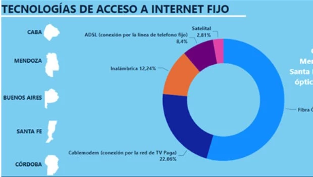 El 47% de las conexiones a internet en hogares argentinos supera los 50 Mbps