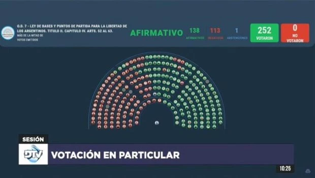 Diputados aprobó la delegación de facultades, privatizaciones de empresas y la reforma laboral