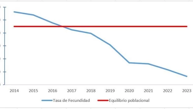 Cada vez menos hijos: lo que muestran las estadísticas de fecundidad 2023