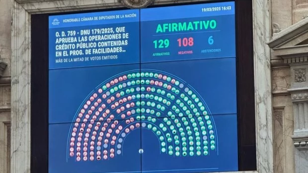Cómo votó cada bloque el decreto que avala el acuerdo con el Fondo