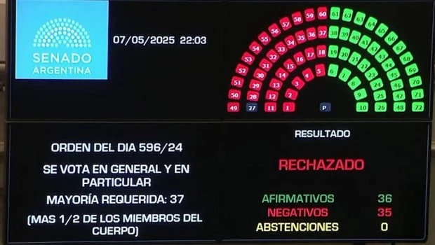 Rechazó el Senado la ley de Ficha Limpia