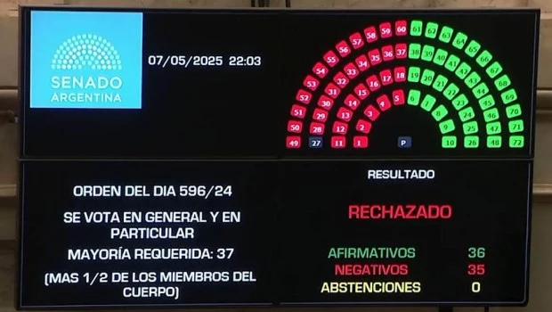 Acusaciones cruzadas entre la Libertad Avanza y el PRO por el fracaso de Ficha Limpia