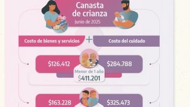 La cansasta de crianza de junio arrancó desde los 411.000 pesos y escaló hasta los 517.000 