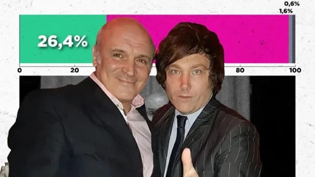 Una encuesta reveló que la imagen positiva del Gobierno cayó tras la polémica de Espert con Fred Machado