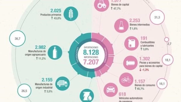 En septiembre la balanza comercial registró un superávit de 921 millones de dólares