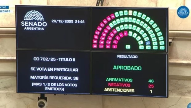 El Senado convirtió en ley el Presupuesto 2026 con apoyo de dialoguistas y peronistas