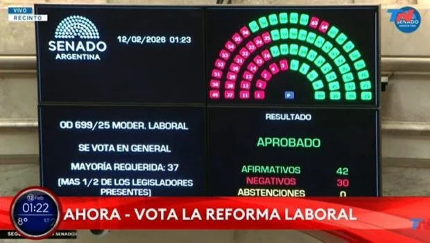 Gracias a cambios de última hora, el Senado aprobó la reforma laboral de Javier Milei