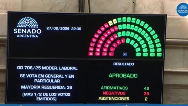 El oficialismo convirtió en ley la reforma laboral y el gobierno de Milei celebra un nuevo hito en su gestión