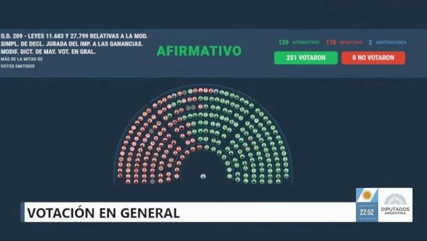 Otro cómodo triunfo del oficialismo en Diputados: aprobó la nueva Ley de Inocencia Fiscal