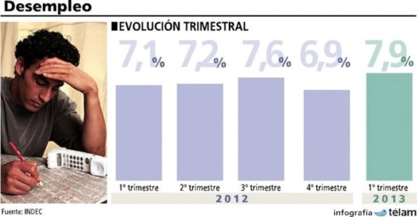 El Indec reveló que la desocupación subió a 7,9 por ciento en el primer trimestre del año