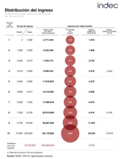 INDEC: la mitad de la población con ingresos gana menos de 9.000 pesos por mes