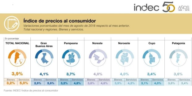 La inflación de agosto trepó al 3,9%­